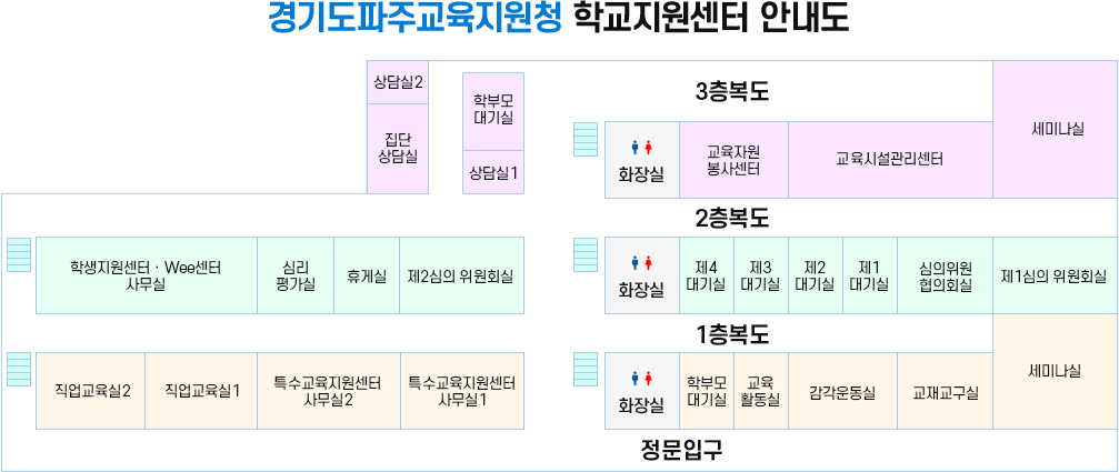 청사배치도(경기도파주교육지원청 학교지원센터 안내도 - 3층복도에서 시계방향으로 세미나실, 교육시설관리센터, 교육자원봉사센터, 화장실, 상담실, 집단 상담실, 상담실 2, 학부모 대기실/ 2층복도에서 시계방향으로 제1심의 위원회실, 심의위원 협의회실, 제1 대기실, 제2 대기실, 제3 대기실, 제4 대기실, 화장실, 제2심의 위원회실, 휴게실, 심리 평가실, 학생지원센터 Wee센터 사무실/ 1층복도에서 시계방향으로 세미나실, 교재교구실, 감각운동실, 교육활동실, 학부모대기실, 화장실, 정문입구, 특수교육지원센터 사무실1, 특수교육지원센터 사무실2, 직업교육실1, 직업교육실2)를 나타낸 이미지입니다.